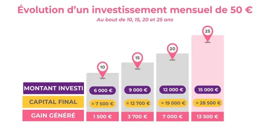 Évolution d’un investissement mensuel de 50 € Au bout de 10, 15, 20 et 25 ans