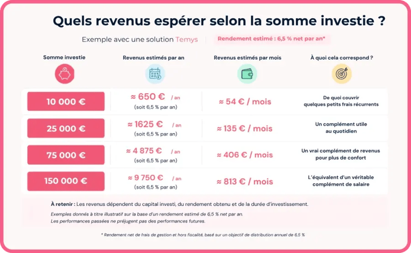 Quels revenus espérer selon la somme investie
