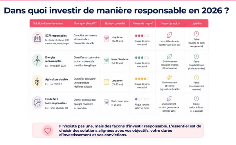 Dans quoi investir de manière responsable en 2026 ?