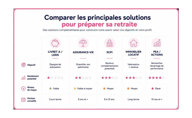 Comparaison des solutions de retraite